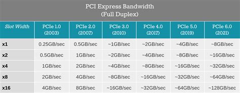 PCIe Bandwidth .